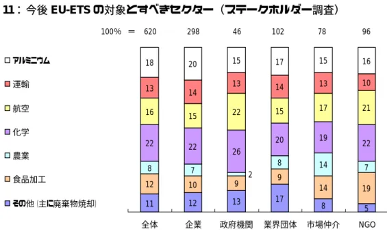 図  11 ： 今後 EU-ETS の対象とすべきセクター（ステークホルダー調査） 11 12 17 8 512109148781422222620 22161522151721131413141310182015171516139192719 全体 企業 政府機関 業界団体 市場仲介 NGOアルミニウム運輸航空化学農業食品加工その他（主に廃棄物焼却）100％ ＝  620           298            46           102            78            