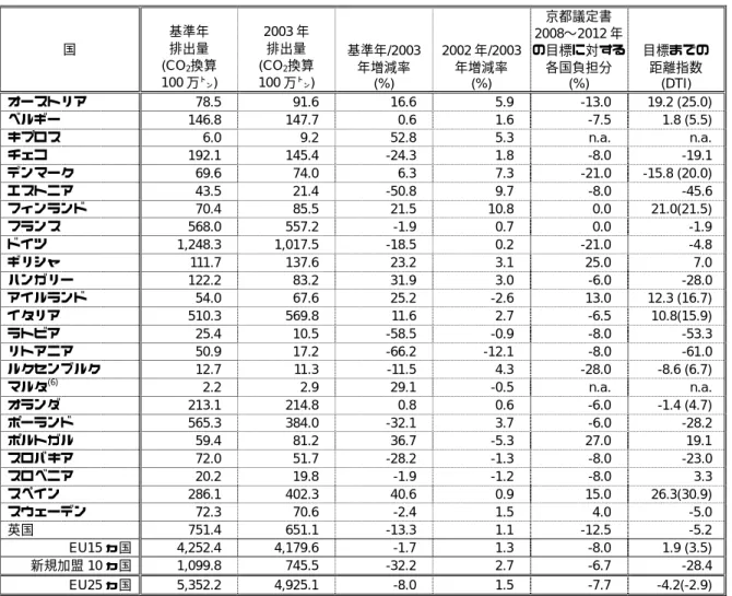 表  13 ：  EU 加盟国の温室効果ガス排出量実績（ 2003 年）と京都議定書の目標達成度 ※ 国  基準年  2003 年 排出量 排出量  (CO 2 換算  100 万㌧)  (CO 2 換算 100万㌧)  基準年/2003年増減率  (%)  2002 年/2003年増減率 (%)  京都議定書 2008〜2012 年 の目標に対する 各国負担分 (%)  目標までの 距離指数 (DTI)  オーストリア 78.5  91.6  16.6  5.9  -13.0  19.2 (25.0) ベ