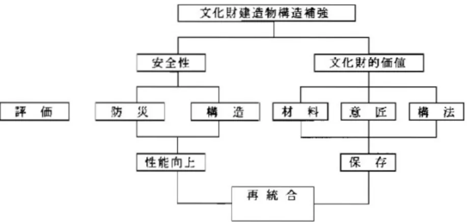 図 2-1  文化財建造物の構造補強方針