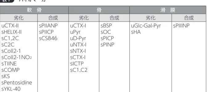 表 1 バイオマーカー 3, 9） 軟　骨 骨 滑　膜 劣化 合成 劣化 合成 劣化 合成 uCTX-II sHELIX-II sC1,2C sC2C sColl2-1 sColl2-1NO 2 sTIINE sCOMP sKS sPentosidine sYKL-40 sPIIANPsPIICPsCS846 uCTX-IuPyr uD-PyruNTX-IsNTX-IsCTX-IsICTP sC1,C2 sBSPsOC sPICP sPINP uGlc-Gal-PyrsHA sPIIINP