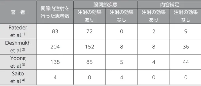 表 1 各文献における股関節内注射の効果の実際 著　者 関節内注射を 行った患者数 股関節疾患 内容補足注射の効果 あり 注射の効果なし 注射の効果あり 注射の効果なし Pateder   et al  1） 83 72 0 2 9 Deshmukh et al  2） 204 152 8 8 36 Yoong et al  3） 138 85 5 4 44 Saito  et al  4） 4 0 4 0 0 エビデンス ● 下肢痛の原因が股関節症由来か脊椎疾患由来かの鑑別が困難であった 83 関節を 調
