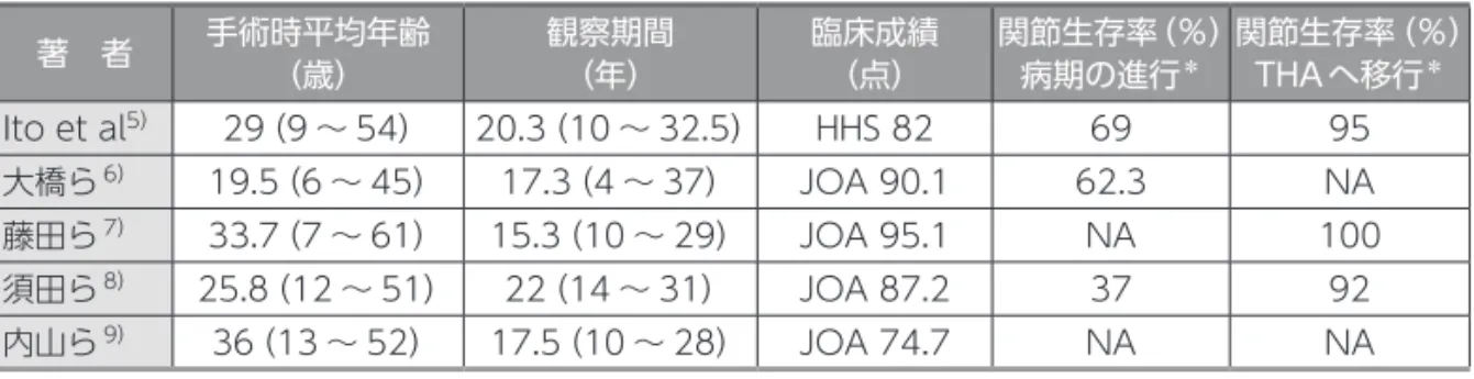 表 3 臼蓋形成術の臨床成績 著　者 手術時平均年齢 （歳） 観察期間（年） 臨床成績（点） 関節生存率（％）病期の進行＊ 関節生存率（％）THA へ移行＊ 西松ら 10） 25（1 〜 56） 23.7（15 〜 41） JOA 80.3 77 NA 廣瀬ら 11） 35（17 〜 54） 22（16 〜 30） JOA 72 68 84 橋本ら 12） 29（6 〜 54） 17（10 〜 30） NA 63.4 97 Fawzy et al 13） 30（17 〜 60） 11（6 〜 14） NA 