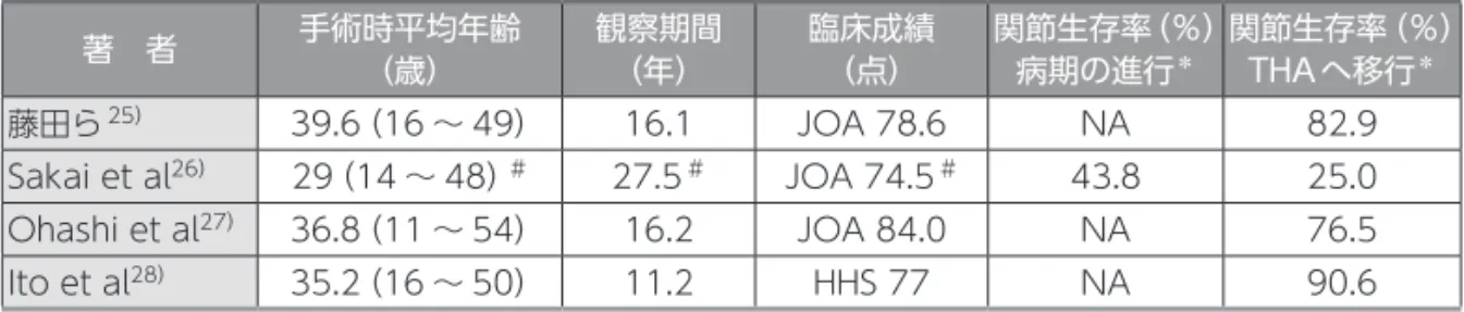 表 3 進行期・末期股関節症における成績不良の危険因子 著　者 手術時平均 年齢（歳） 観察期間（年） 術　式 危険因子 上田ら 29） 38.6（15 〜 54） 13.9 RAO 関節適合性，両側罹患，年齢（40 歳以上） 兼氏ら 30） 36.8（19 〜 49） 13.8 RAO 年齢（40 歳以上） 長谷川ら 18） 44.6（26 〜 59） 18.1 RAO 年齢影響なし，術前の関節裂隙