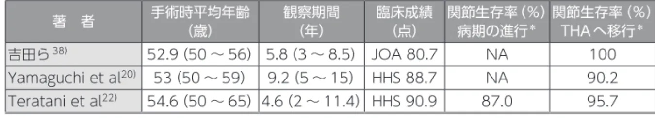 表 1 50 歳以上の進行期・末期股関節症を含む寛骨臼回転骨切り術・寛骨臼移動術の臨床成績およ び関節生存率