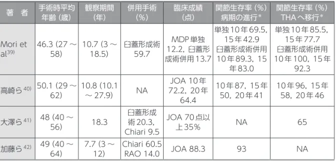 表 3 Chiari 骨盤骨切り術の臨床成績と関節生存率 著　者 手術時平均 年齢（歳） 観察期間（年） 併用手術 （％） 臨床成績（点） 関節生存率（％）病期の進行＊ 関節生存率（％）THA へ移行＊ 中野ら 43） 38.9（16 〜 55） 15（10 〜21.3） 外反 62.5 JOA 74.1 45.8 87.5 藤田ら 44） 40.8（18 〜 64） 13.9（10 〜21） 内反 2.7，外反 10.5 JOA 78.0 26 10 年 97，15 年 90 大川ら 45） 49.6（4