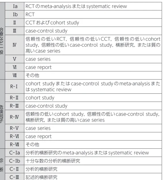 表 3 推奨・根拠 Grade Grade 内　容 内容補足 A 行うよう強く推奨する． ◎強い根拠に基づいている 質の高いエビデンスが複数ある B 行うよう推奨する． ◎中等度の根拠に基づいている 質の高いエビデンスが 1 つ，または中等度の質のエビデンスが複数ある C 行うことを考慮してもよい． ◎弱い根拠に基づいている 中等度の質のエビデンスが少なくとも1 つある D 推奨しない． ◎否定する根拠がある 肯定できる論文がないか，否定できる中等度までの質のエビデンスが少なく とも 1 つある I 委員会