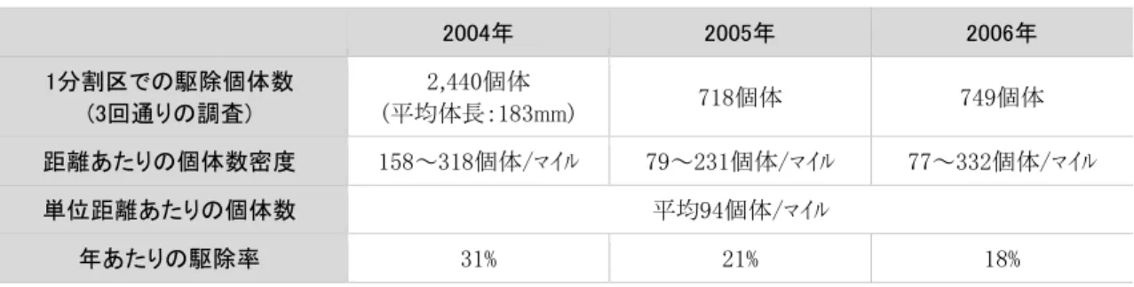 表  1  1 分割区の駆除結果  2004年  2005年  2006年  1分割区での駆除個体数  (3回通りの調査)  2,440個体  (平均体長：183mm)  718個体  749個体  距離あたりの個体数密度  158～318個体/ﾏｲﾙ  79～231個体/ﾏｲﾙ  77～332個体/ﾏｲﾙ  単位距離あたりの個体数  平均94個体/ﾏｲﾙ  年あたりの駆除率  31%  21%  18%  ４）駆除シミュレーション  ○文献調査に供した論文 
