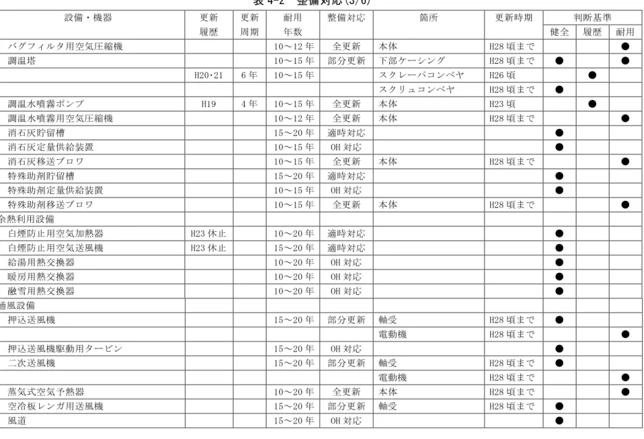 表 4-2  整備対応(3/6)  設備・機器  更新  更新  耐用  整備対応  箇所  更新時期  判断基準          履歴  周期  年数              健全  履歴  耐用     バグフィルタ用空気圧縮機          10～12 年  全更新  本体  H28 頃まで          ●     調温塔          10～15 年  部分更新  下部ケーシング  H28 頃まで  ●      ●         H20･21  6 年  10～15 年    