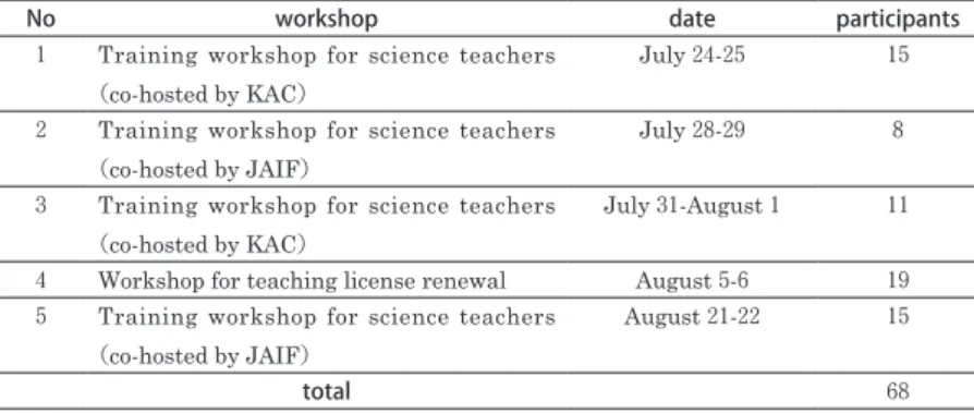 Table 5. The schedule of training workshop for science teachers （co-hosted by JAIF）.