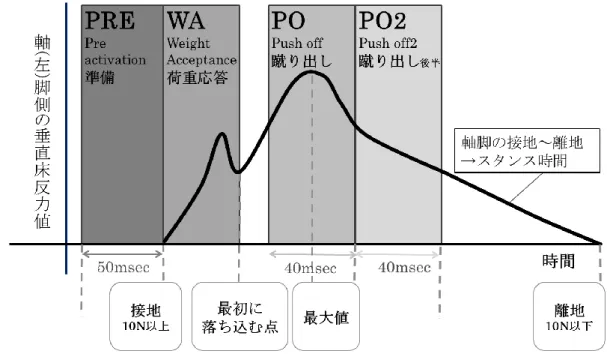 図 Ⅲ -4 ． 期 分 け の 仕 方