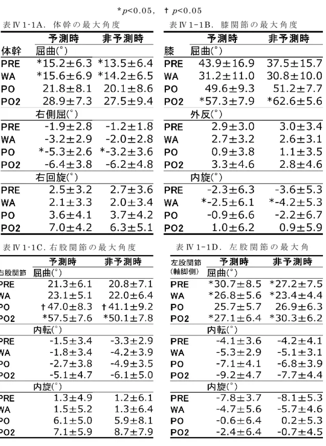 表 Ⅳ 1-1C ．右 股 関 節 の 最 大 角 度 表 Ⅳ 1 -1D ． 左 股 関 節 の 最 大 角 度