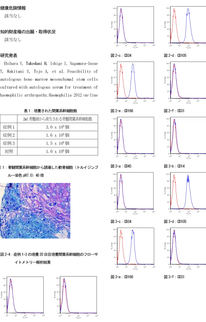 表 1：培養された間葉系幹細胞数  2ml 骨髄液から産生される骨髄間葉系幹細胞数   症例 1  3.0 x 10 6 個 症例 2  1.6 x 10 6 個 症例 3  1.5 x 10 6 個 対 照  1.0 x 10 6 個                                                       図 1：骨髄間葉系幹細胞から誘導した軟骨細胞（トルイジンブ ルー染色 pH7.0）40 倍  図 2-4：症例 1-3 の培養 20 日目培養間葉系幹細胞のフローサ 