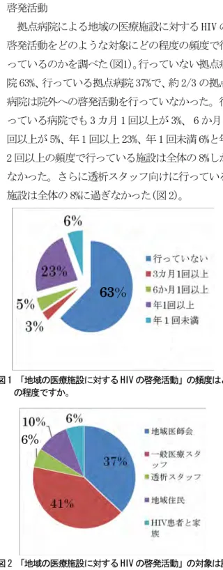 表 3  「貴院から HIV 感染患者の透析治療を依頼した透析施設に対して、（祝日や夜間対応のため）HIV 暴露後予防内服薬をあらか じめ貸与などされていますか。」との質問への反応  透析施設に対して、（祝日や夜間対応のため）HIV 暴露後予防内服薬をあらかじめ貸与    貸与しない  108 施設（69.7%）  希望があれば貸与などする  36 施設（23.2%）  原則として貸与などする  11 施設（7.1%）  (5) 拠点病院による地域の医療施設に対する HIV の 啓発活動  拠点病院による地