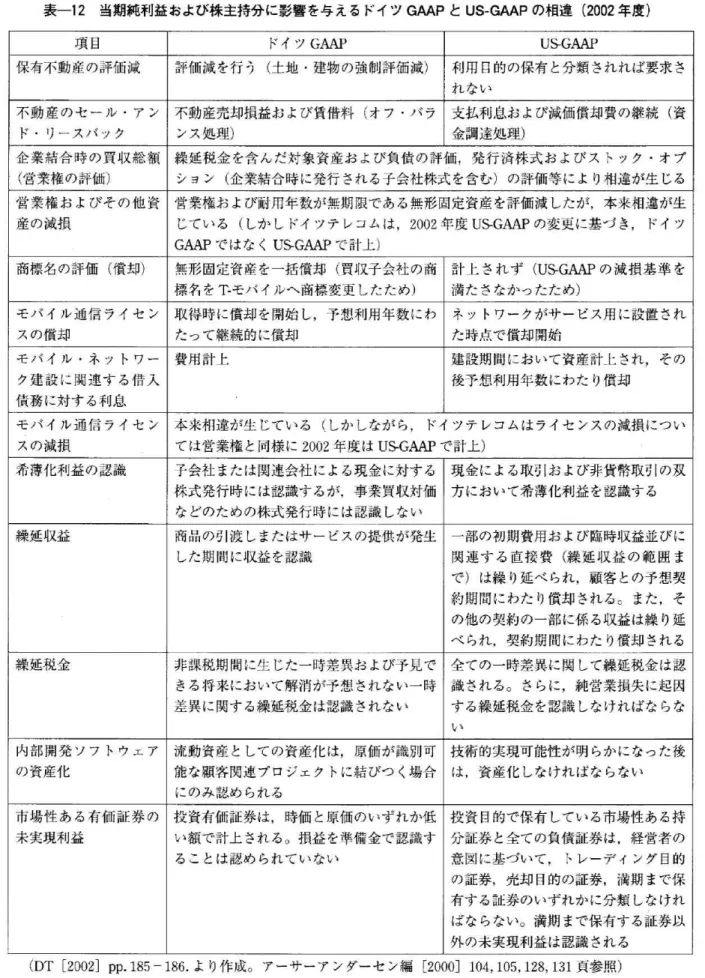 表 一12当 期 純 利 益 お よび 株 主 持 分 に 影 響 を 与 え る ドイ ツGAAPとUS‑GAAPの 相 違(2002年 度) 項 目 ドイ ツGAAP US‑GAAP 保 有不動 産の評価 減 評 価 減 を行 う(土 地 ・建 物 の 強 制 評 価 減) 利 用 目的 の保 有 と分 類 され れ ば 要 求 さ れ な い 不 動 産 の セ ー ル ・ア ン ド ・ リ ー ス バ ッ ク 不 動 産 売 却 損 益 お よび 賃 借 料(オ フ ・バ ランス 処 理) 支払 利