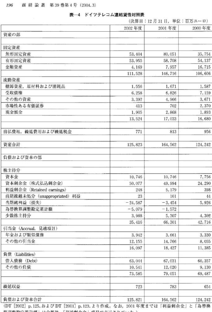表 一4ド イ ツ テ レ コ ム 連 結 貸 借 対 照 表 (決 算 日12月31日, 単 位 百万 ユ ー ロ) 2002年 度 2001年 度 2000年 度 資産 の部 固定 資産 無形 固定 資産 53,404 ga,051 35,754 有 形 固定 資産 53,955 58,708 54,137 金融資産 4,169 7,957 16,715 111,528 146,71fi los,sas 流動 資産 棚 卸 資 産,原 材 料 お よ び消 耗 品 1,556 1,671 1,587 受