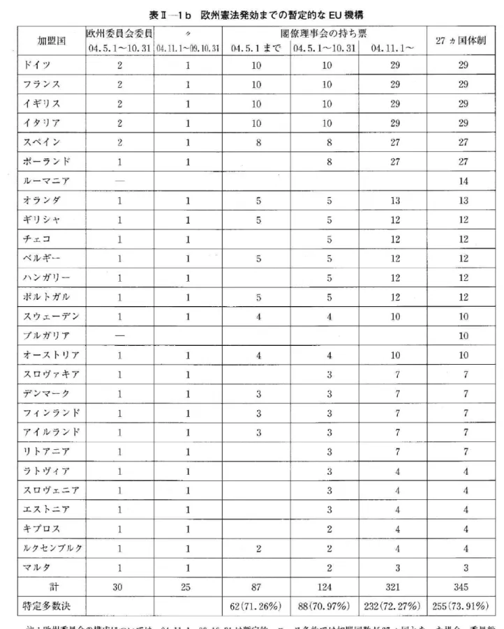 表 皿一1b欧 州 憲 法 発 効 ま で の 暫 定 的 なEU機 構 加盟 国 欧 州 委 員 会 委 員 04.5.1〜10.31 〃 04.11.‑09.10.31 04.5.1ま で 閣 僚 理 事 会 の 持 ち 票04.5.1〜ユ0.31 04.11.1〜 27ヵ 国 体 制 ド イ ツ 2 1 10 10 29 29 フ ラ ン ス 2 1 10 10 29 29 イ ギ リス 2 1 10 10 29 29 イ タ リ ア 2 1 10 10 29 29 ス ペ イ ン 2 1 8 8 2