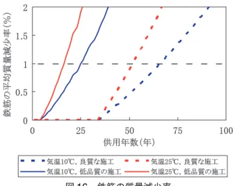 図 16 　鉄筋の質量減少率 表４　鉄筋の質量減少率の算出条件3. 2 　気温の影響を考慮した腐食速度の算出例 　コンクリート構造物が供用されている地点の気温により，鉄筋の腐食速度がどのように異なるかを調べるため，年間平均気温が10℃（例えば函館）と25℃（例えば那覇）の値を用いて，劣化条件を中性化と内的塩害として，低品質な施工（中性化速度係数：5.0）と良質な施工（中性化速度係数：1.7）の2条件で鉄筋の質量減少率を算出した。算出に用いた条件は表4に示すとおりで，気温以外は同一とした。鉄筋の質量減少率の算