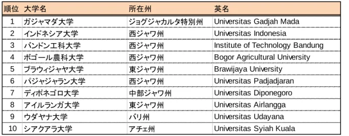 図表   1-4    インドネシアの代表的な大学