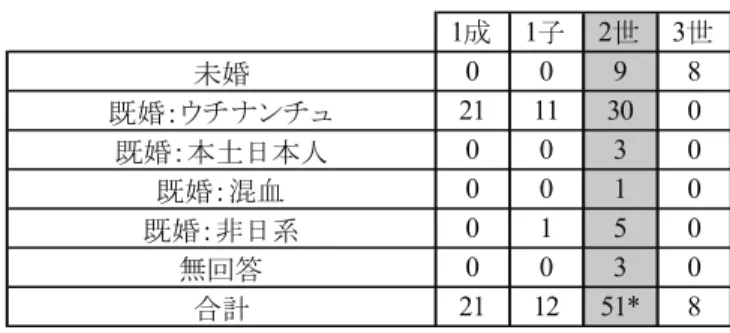 表 42 に示したように、 1 世には沖縄本島のさまざまな地域の出身者がいる。（調査では市町 村名まで回答を求めたが、ここでは大きく北部・中南部に分けてその結果を示す。なお、分析 対象者に小禄出身者はいない。） 2 世は、表 43 に示すように、その大半がオキナワ移住地出身である。 3 世は、オキナワ移住 地生まれと、両親のデカセギ先である日本生まれが半々となっている。また、ウチナンチュ同 士の結婚が多い（表 44 ）。 国籍を見ると、ビラ・カロン地区との違いが浮かび上がる。 1 世が日本国籍であるのは同様