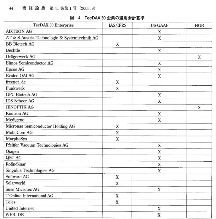 図 一4TecDAX30企 業 の 適 用 会 計 基 準