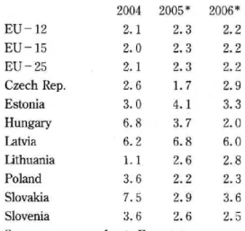 Table  2. Harmonized  Consumer  annual  change  % EU  -12  EU  -15  EU-25  Czech  Rep