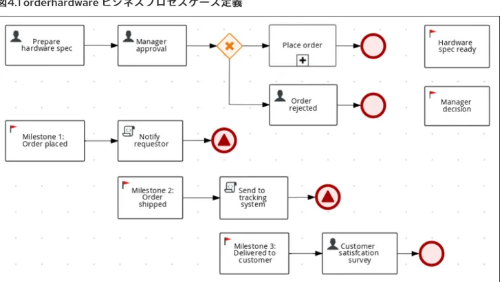 図 4.1 orderhardware  ビジネスプロセスケース定義 ビジネスプロセスケース定義