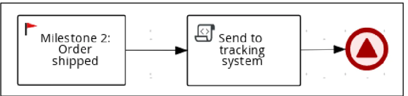 図 5.2 Order shipped  マイルストーン マイルストーン
