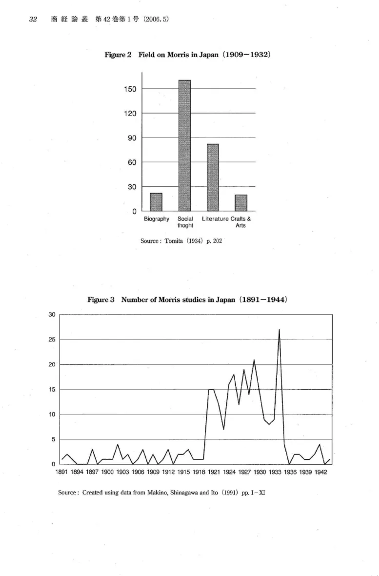 Figure  2  Field  on  Morris  in Japan  (1909-1932) 