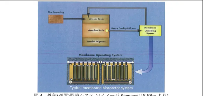 図 4  外部(別置)型膜システム(イメージ Siemens/U.S.Filer より)  Membrane Configuration  （膜型式） 