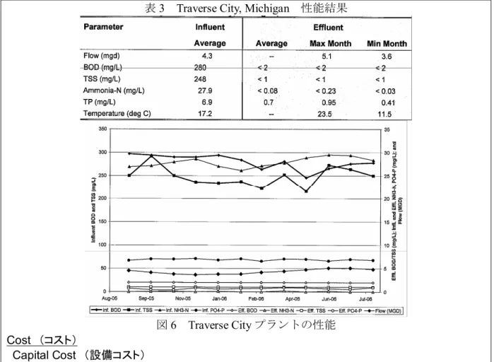 表 3  Traverse City, Michigan  性能結果  図 6  Traverse City プラントの性能  Cost  （コスト）   Capital Cost  （設備コスト）  MBR システム導入に要する設備コストはこれまで，膜の初期費用が高いため，同容量の従 来処理方式の費用より高くなるとされてきた。しかしながら，改築・据え付けも含んだ場合 においては，MBR システムの設備コストの方が安価になりうる。なぜなら，MBR システム に要する土地面積及びタンク容量は小規模のもので済み