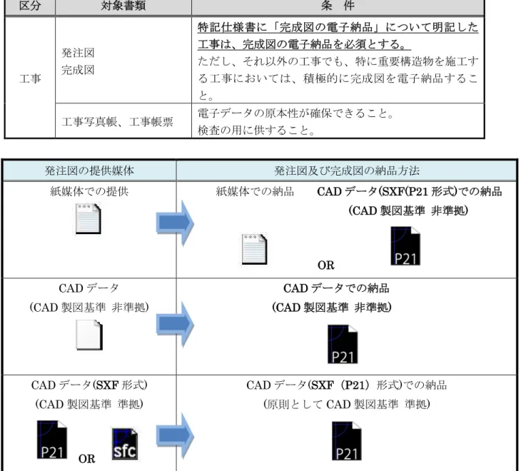 表  1-3  【工事】電子納品対象とする書類の条件  区分  対象書類  条  件  工事  発注図 完成図  特記仕様書に「完成図の電子納品」について明記した工事は、完成図の電子納品を必須とする。 ただし、それ以外の工事でも、特に重要構造物を施工する工事においては、積極的に完成図を電子納品するこ と。  工事写真帳、工事帳票  電子データの原本性が確保できること。  検査の用に供すること。  発注図の提供媒体  発注図及び完成図の納品方法  紙媒体での提供  紙媒体での納品    CAD データ(SXF