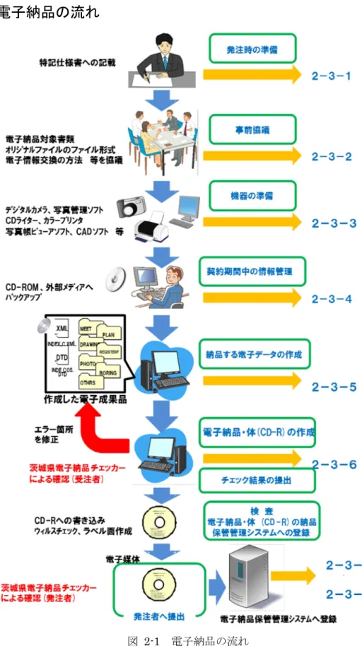 図  2-1  電子納品の流れ   