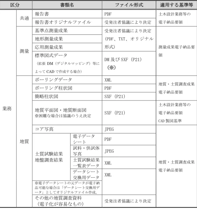 表   2-3   電子納品のファイル形式（業務） 区分  書類名  ファイル形式  適用する基準等  業務  共通  報告書  PDF  土木設計業務等の 電子納品要領 報告書オリジナルファイル 受発注者協議により決定 測量 基準点測量成果 受発注者協議により決定(PDF、TXT、オリジナル形式)  測量成果電子納品要領 地形測量成果 応用測量成果 標準図式データ （拡張DM（デジタルマッピング）等によってCADで作成する場合） DM 及び SXF（P21）（※）  地質  ボーリングデータ  XML  