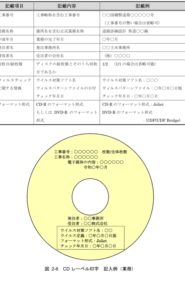 表   2-5 CD レーベルへの記載項目（業務） 記載項目  記載内容  記載例  工事番号  工事略称を含む工事番号  ○○国補緊道第○○○○○号  （工事番号が無い場合は省略可）  業務名称  箇所名を含む正式業務名称  道路詳細設計  県道○○線  作成年月  業務の完了年月  ○年○月  発注者名  発注事務所名  ○○土木事務所  請負者名  受注者の会社名  （株）○○○○  何枚目/総枚数  ディスクの総枚数とそのうち何枚 目であるか  1/2  （1/1 の場合は省略可能）  ウィルスチェ