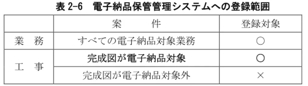 表 2-6  電子納品保管管理システムへの登録範囲  案      件  登録対象  業  務  すべての電子納品対象業務  ○  工  事  完成図が電子納品対象  ○  完成図が電子納品対象外  ×  【解説】  電子納品保管管理システム登録対象案件については、電子成果品を電子納品保管管理 システムに登録するために、電子納品媒体（CD-R）1 部を（一財）茨城県建設技術公社 に提出する。  受注者は、工事または業務完了後に発注者から通知される「工事完成結果通知書」ま たは「委託業務完了検査結果通知書」を