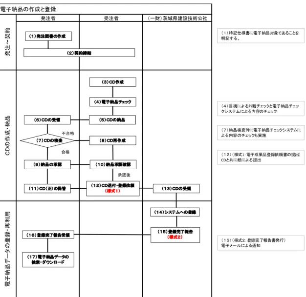 図  2-8  電子納品媒体(CD-R)の保管管理システムへの登録フロー      地質調査データの取り扱い 電子納品のうち、地質調査データに係るボーリングデータ（XML、PDF）及び土質試 験結果データ（XML、PDF）は、一般財団法人国土地盤情報センターが運営する国土地 盤情報データベースにおいて WEB 上で一般公開される。  ・国土地盤情報データベース      https://ngic.or.jp/ 発注者受注者 （一財）茨城県建設技術公社電子納品の作成と登録発注～契約ＣＤの作成・納品電子納品デー