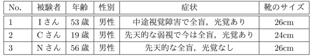 図 4.3: 3-Way（左）と GoPro HERO4 Session（右）