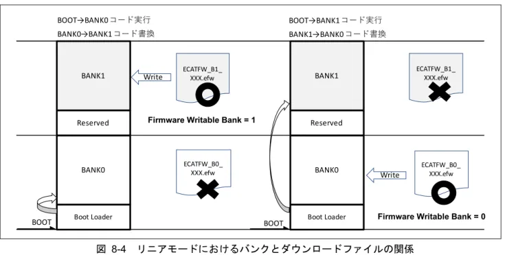 図   8-4 リニアモードにおけるバンクとダウンロードファイルの関係 (5)  デュアルモードでのダウンロードファイル書き込み デュアルモードでモードではリブート後に起動バンクを入れ替えるため   書き込み対象バンクは常に BANK1 にする   ダウンロードファイルは BANK0 にマッピングしたものを使用する ことになります。 ダウンロードファイルのファイル形式であるモトローラ S レコードフォーマットに含まれるアドレスは BANK0 を示しているので、 BANK1 に書き込む際はアドレスを -2