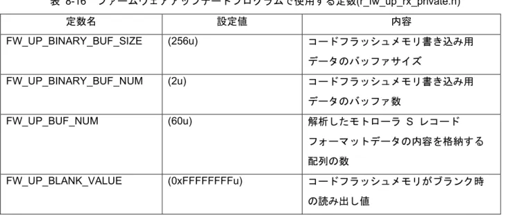 表   8-16 ファームウェアアップデートプログラムで使用する定数 (r_fw_up_rx_private.h)  定数名 設定値 内容 FW_UP_BINARY_BUF_SIZE  (256u)  コードフラッシュメモリ書き込み用 データのバッファサイズ FW_UP_BINARY_BUF_NUM  (2u)  コードフラッシュメモリ書き込み用 データのバッファ数 FW_UP_BUF_NUM  (60u)  解析したモトローラ   S  レコード フォーマットデータの内容を格納する 配列の数 FW_UP_