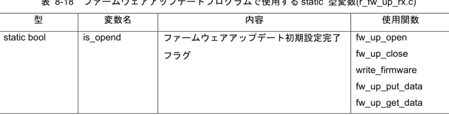 表   8-18 ファームウェアアップデートプログラムで使用する static  型変数 (r_fw_up_rx.c) 