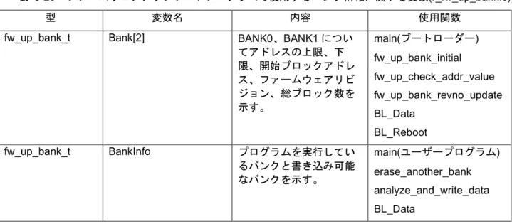 表   8-20 ファームウェアアップデートプログラムで使用するバンク情報に関する変数 (r_fw_up_bank.c) 