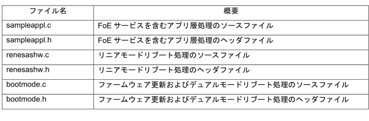 表   8-25   FoE プログラムで使用する定数 (bootmode.c) 
