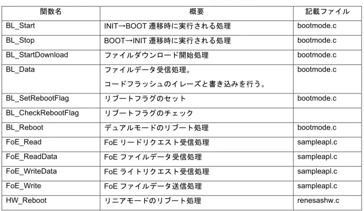 表   8-29   FoE プログラムで使用する関数