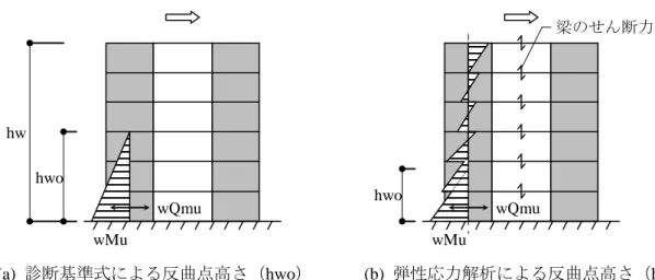 図 2.7-47  剛強なラーメン架構の中に配された連層耐震壁  図 2.7-48  特殊な形状の耐震壁架構の反曲点高さ（hwo）  （5）雑壁の耐力等の計算  (a)  概要  厚さ 10cm 以上の鉄筋コンクリートの壁で、上・ 下階の床スラブに緊結されている場合には、耐力 および剛性を考慮することを原則とする。ただし、 はね出しの先端部の壁など、明らかに耐震的に有 効でないと判断される壁は、耐力および剛性を無 視して良い。はね出しの先端部の壁でも図 2.7-49 に示すように直交袖壁で拘束されている場合