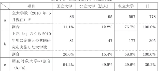 表 2-1-1   調査対象大学の抽出状況 項目 国立大学 公立大学（法人） 私立大学 計 a  全大学数（ 2010 年 5月現在）11） 86 95 597 778 割合 11.1% 12.2% 76.7% 100.0% b  上記「 a 」のうち 2010年度に企業との共同研 究を実施した大学数 81 47 177 305 割合 26.6% 15.4% 58.0% 100.0% c  調 査 対 象 大 学 の 割 合 （ b ／ a ） 94.2% 49.5% 29.6% 39.2%        