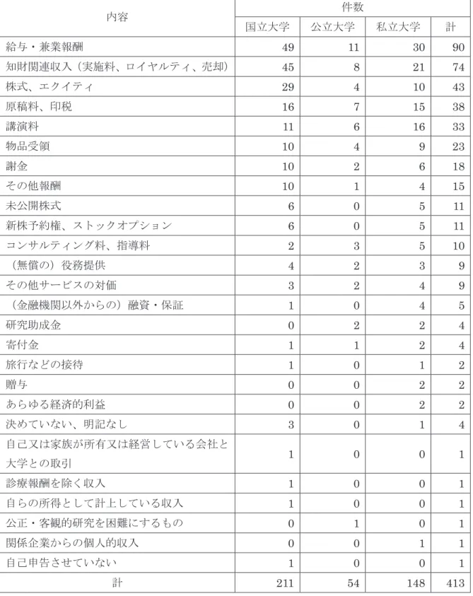 表 2-3-3   申告対象の個人的利益の内容 内容 件数 国立大学 公立大学 私立大学 計 給与・兼業報酬 49 11 30 90 知財関連収入（実施料、ロイヤルティ、売却） 45 8 21 74 株式、エクイティ 29 4 10 43 原稿料、印税 16 7 15 38 講演料 11 6 16 33 物品受領 10 4 9 23 謝金 10 2 6 18 その他報酬 10 1 4 15 未公開株式 6 0 5  11 新株予約権、ストックオプション 6 0 5  11 コンサルティング料、指導料 2 3