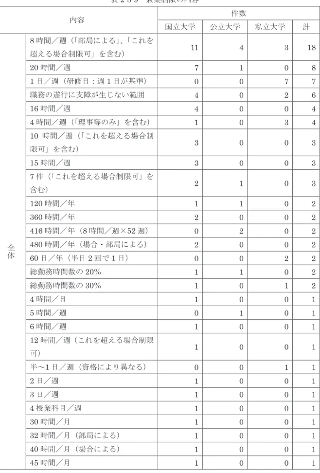 表 2-3-9   兼業制限の内容 内容 件数 国立大学 公立大学 私立大学 計 全 体 8 時間／週（「部局による」、 「これを超える場合制限可」を含む） 11 4 3 1820時間／週710 81日／週（研修日：週1日が基準）007 7職務の遂行に支障が生じない範囲402 616時間／週400 44時間／週（「理事等のみ」を含む）103 410時間／週（「これを超える場合制限可」を含む）300 315時間／週300 37件（「これを超える場合制限可」を含む）210 3120時間／年110 2360時間／