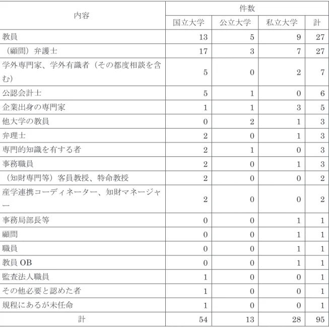 表 2-3-12   利益相反アドバイザーの職名等 内容 件数 国立大学 公立大学 私立大学 計 教員 13 5 9 27 （顧問）弁護士 17 3 7 27 学外専門家、学外有識者（その都度相談を含 む） 5 0 2 7 公認会計士 5 1 0  6 企業出身の専門家 1 1 3  5 他大学の教員 0 2 1  3 弁理士 2 0 1  3 専門的知識を有する者 2 1 0  3 事務職員 2 0 1  3 （知財専門等）客員教授、特命教授 2 0 0  2 産学連携コーディネーター、知財マネージャ ー