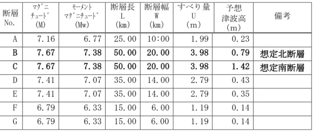 図表 7  兵庫県沖に設定した断層パラメータ及び簡易予測式による津波予想高  (2)  シミュレーションの結果・その１（詳細検討地震の選定）  (1)で示した①～④の 4 つの地震を全域 3,600m メッシュ単位で計算した津波高さは、 図表 8 及び  図表 9 のとおりであり、兵庫県内では、日本海中部地震や新潟地震相当よりも、想 定北断層及び想定南断層で予想最高津波高さが高くなる結果となった。  0 0.20.40.60.811.21.4 経 ヶ 岬津居山竹　野香　住浜　坂田　後境隠　岐 観測地点名 津