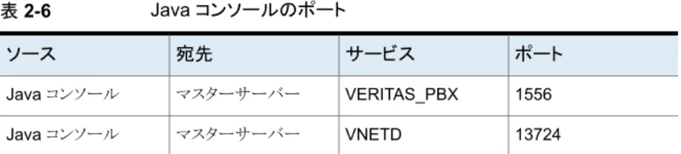 表 2-6 Java コンソールのポート ポートサービス宛先ソース 1556VERITAS_PBXマスターサーバーJava コンソール 13724VNETDマスターサーバーJava コンソール NDMP サーバーポート NDMP サーバーのバックアップとリストアのポートの要件を次に示します。 ■ ローカル、リモート、3-way  のすべての種類の NDMP  の操作では、10000 番の TCP ポートをメディアサーバー (DMA) から NDMP ファイラ (テープまたはディスク) に開 く必要があります